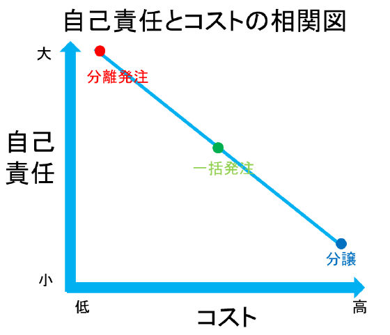 分離発注、一括発注、分譲販売における責任とコストの相関図