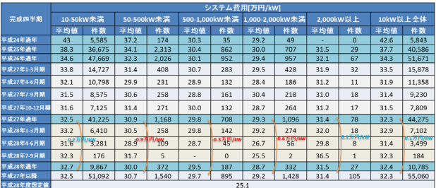 太陽光発電所の設置費用推移