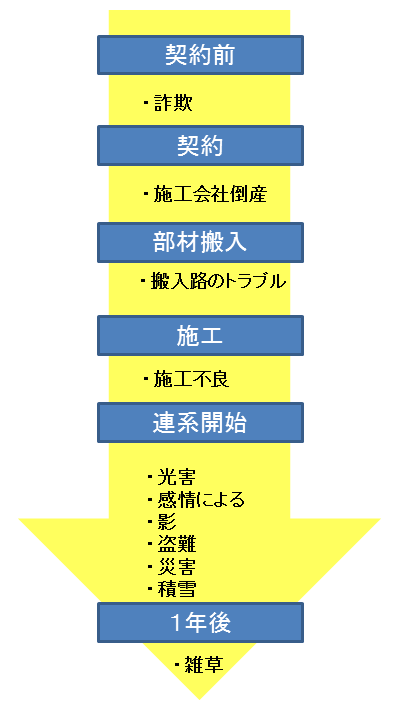 太陽光発電のトラブルフロー図
