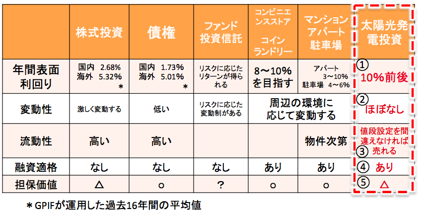 太陽光発電投資と一般的な投資物件の比較表