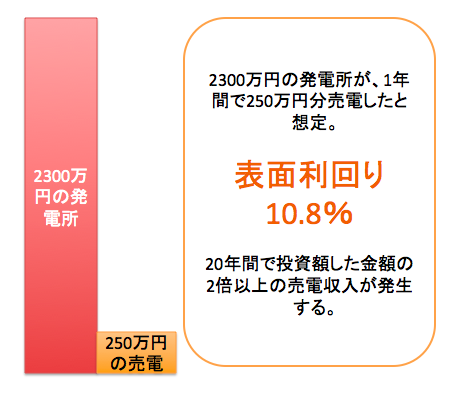 太陽光発電の表面利回り