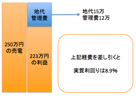 太陽光発電投資の実質利回り