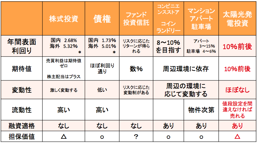 様々な投資の利回りと期待値