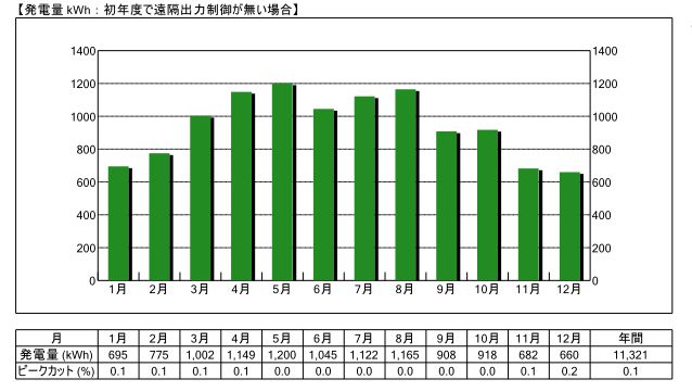 愛知県10kW設置した場合の事例