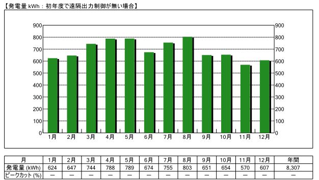 高知県6.5kW設置した場合の事例