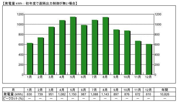 愛媛県9.0kW設置した場合の事例