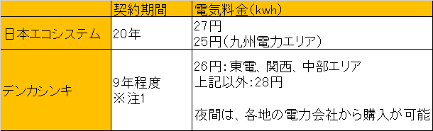 それぞれの契約期間について