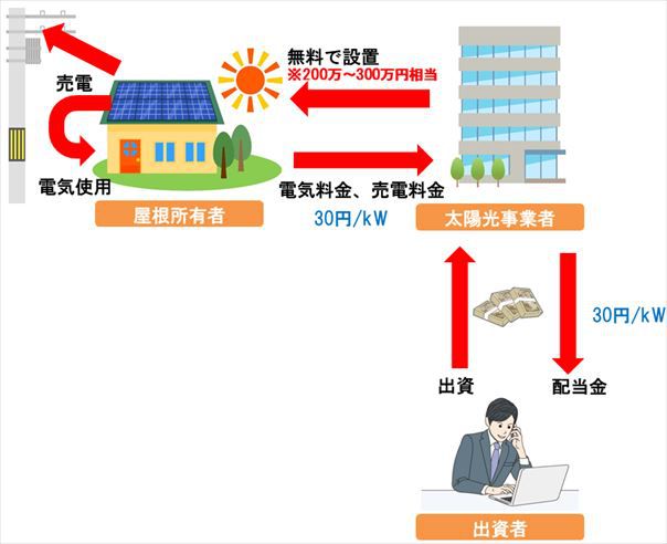 出資者がお金を出すことで、無料設置する仕組み
