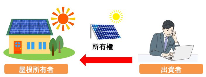 10年~20年ほどで所有権が、出資者から屋根所有者へ変わる