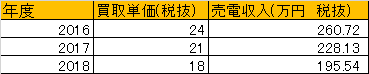 年間の売電収入の差
