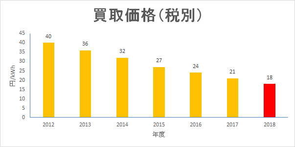 全量買取制度の売電価格推移