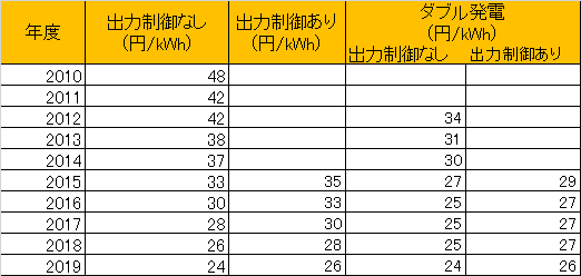 余剰電力買取制度の売電価格推移