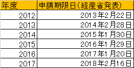012年度の発表期日は2月22日だが、実際は3月31日まで申請可能だった