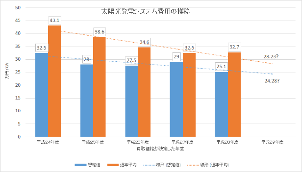 2017年度までの施工単価推移