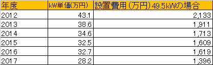 設置費用の推移