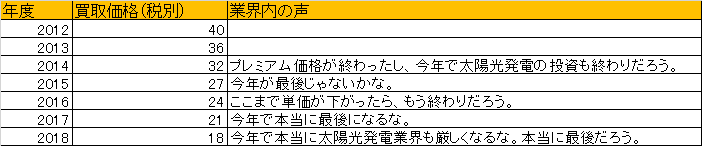 売電単価が32円の時から最後だろうといわれていた