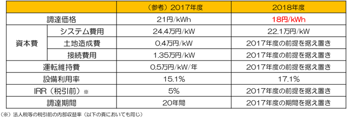 1kWあたり、22.1万円かかると試算