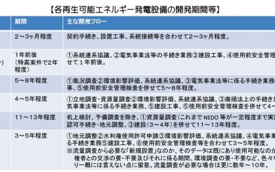 各再生可能エネルギーの開発期間等
