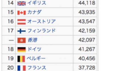 一人あたりGDPの国別ランキング