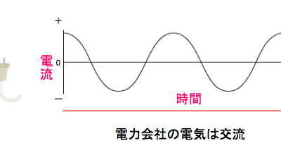 交流の電力