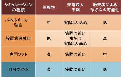 発電量シミュレーションの違い