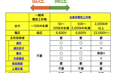 太陽光発電所における電気主任技術者の条件一覧